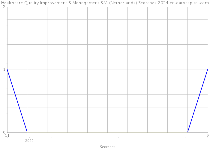 Healthcare Quality Improvement & Management B.V. (Netherlands) Searches 2024 
