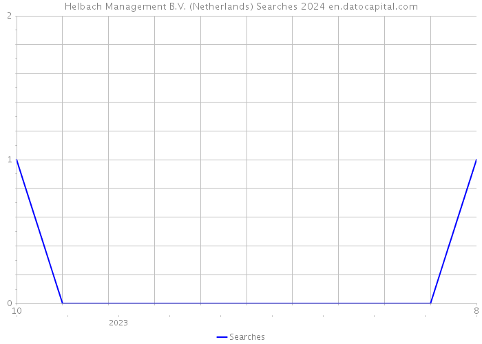 Helbach Management B.V. (Netherlands) Searches 2024 