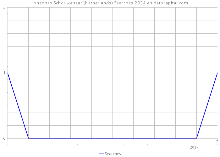 Johannes Schouwenaar (Netherlands) Searches 2024 