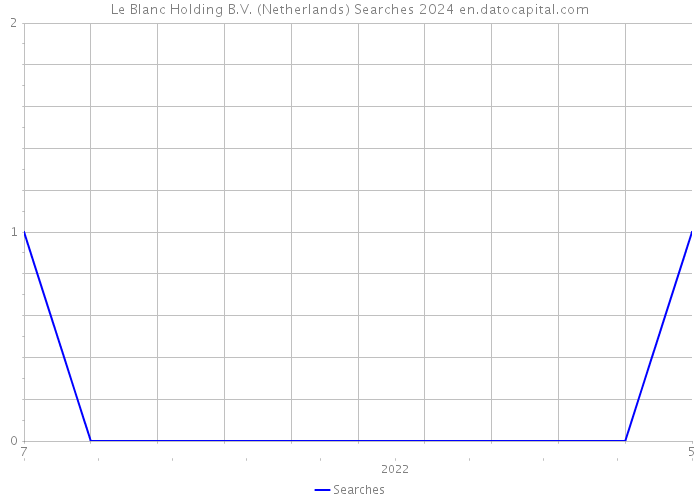 Le Blanc Holding B.V. (Netherlands) Searches 2024 