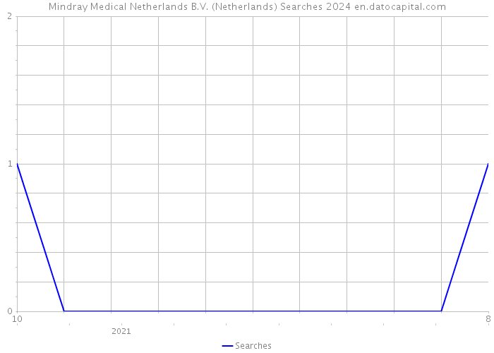 Mindray Medical Netherlands B.V. (Netherlands) Searches 2024 