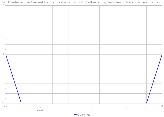 NCH Nederlandse Cement Handelmaatschappij B.V. (Netherlands) Searches 2024 