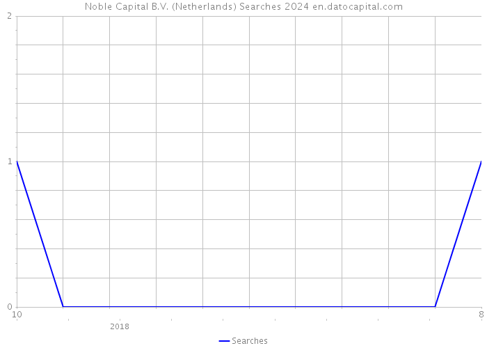 Noble Capital B.V. (Netherlands) Searches 2024 