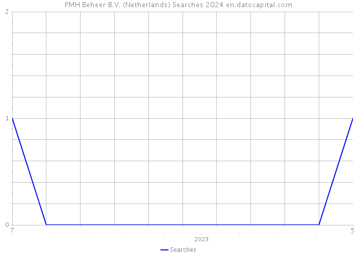 PMH Beheer B.V. (Netherlands) Searches 2024 