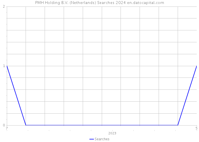 PMH Holding B.V. (Netherlands) Searches 2024 