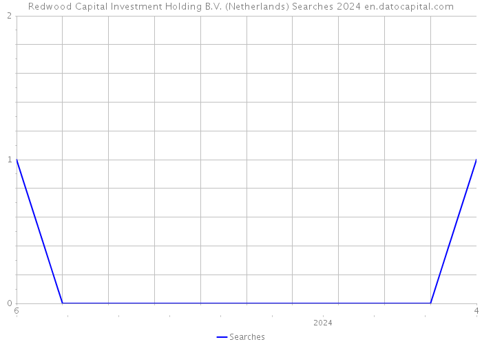 Redwood Capital Investment Holding B.V. (Netherlands) Searches 2024 