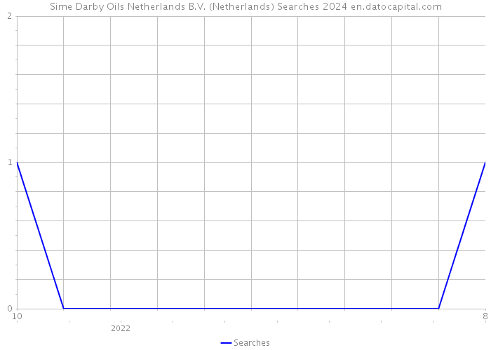 Sime Darby Oils Netherlands B.V. (Netherlands) Searches 2024 