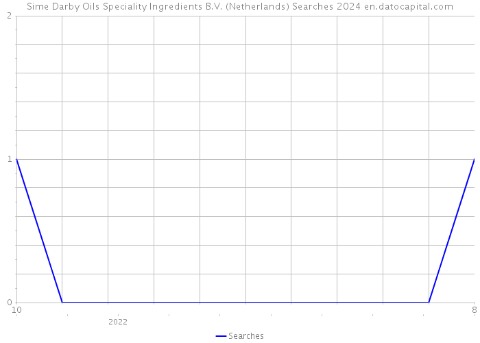Sime Darby Oils Speciality Ingredients B.V. (Netherlands) Searches 2024 