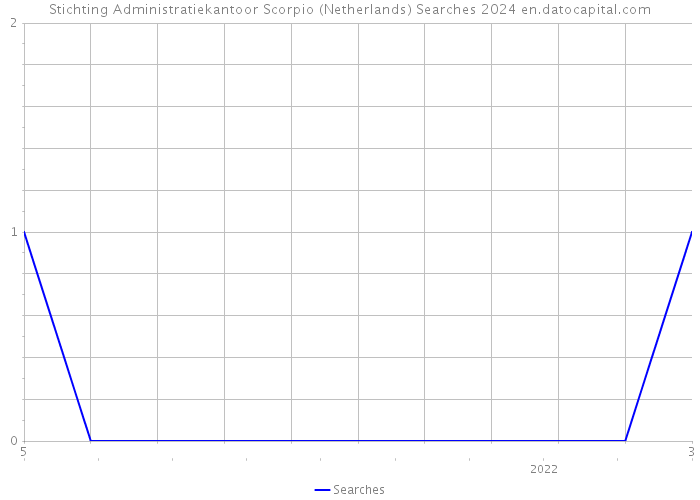 Stichting Administratiekantoor Scorpio (Netherlands) Searches 2024 