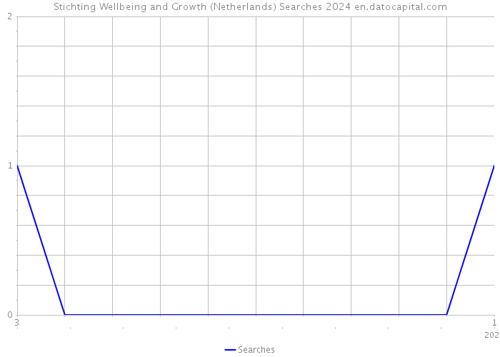 Stichting Wellbeing and Growth (Netherlands) Searches 2024 