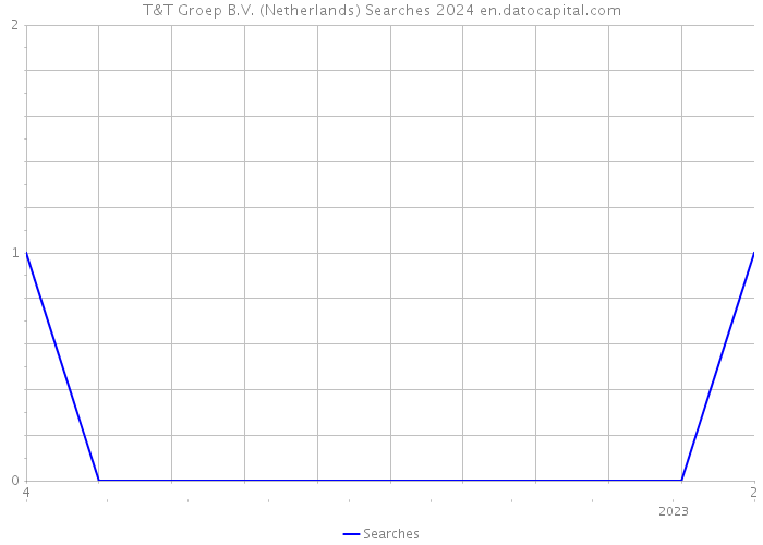 T&T Groep B.V. (Netherlands) Searches 2024 