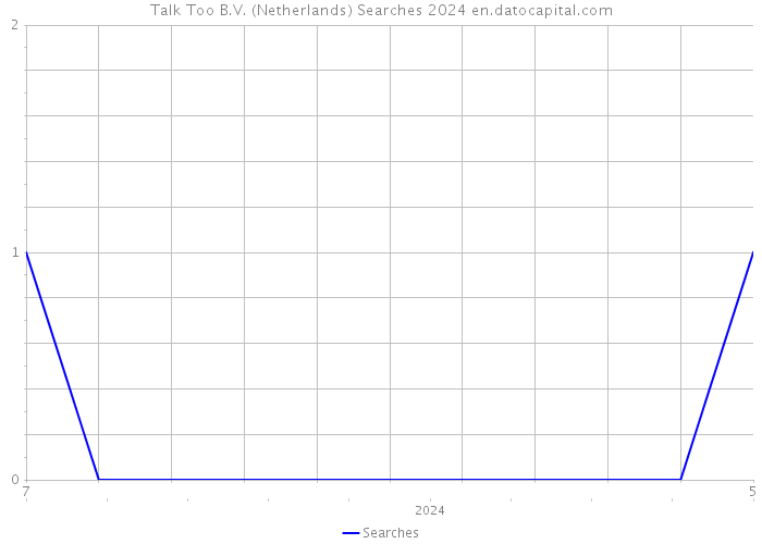 Talk Too B.V. (Netherlands) Searches 2024 