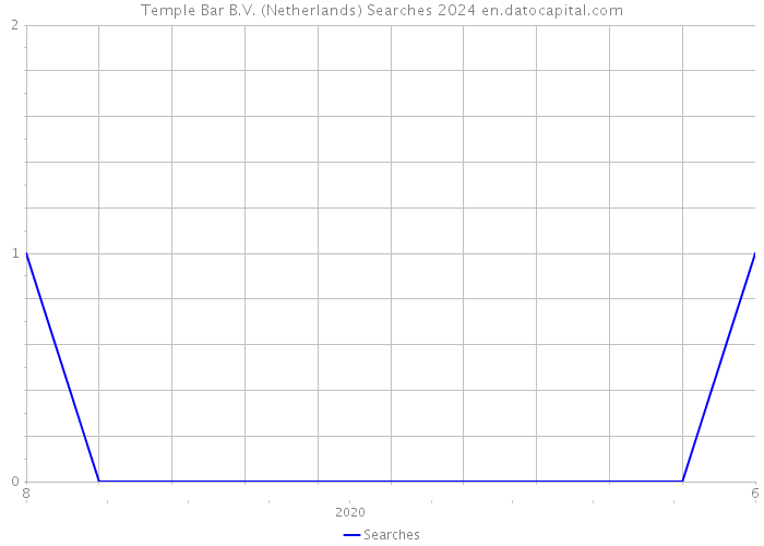 Temple Bar B.V. (Netherlands) Searches 2024 
