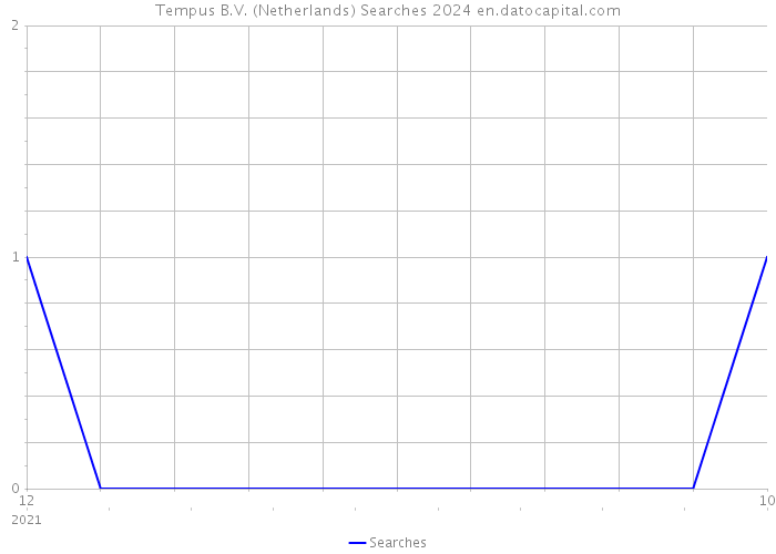 Tempus B.V. (Netherlands) Searches 2024 