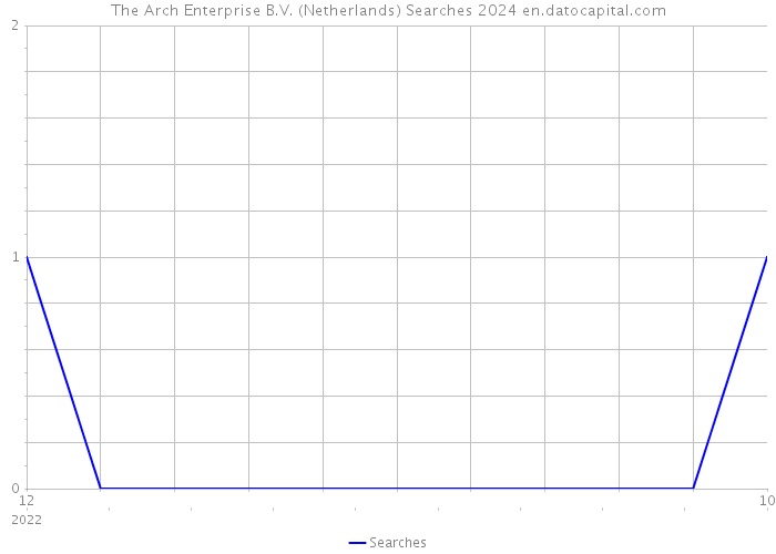 The Arch Enterprise B.V. (Netherlands) Searches 2024 