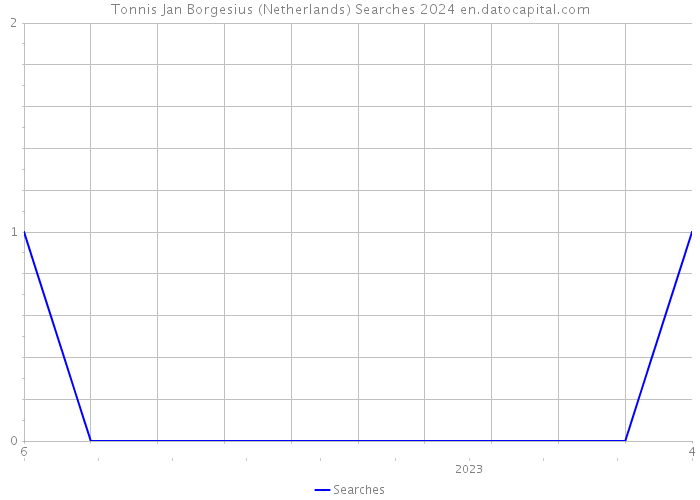 Tonnis Jan Borgesius (Netherlands) Searches 2024 