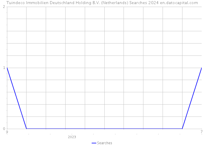 Tuindeco Immobilien Deutschland Holding B.V. (Netherlands) Searches 2024 