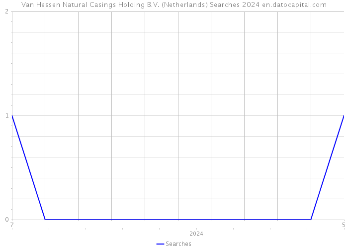 Van Hessen Natural Casings Holding B.V. (Netherlands) Searches 2024 