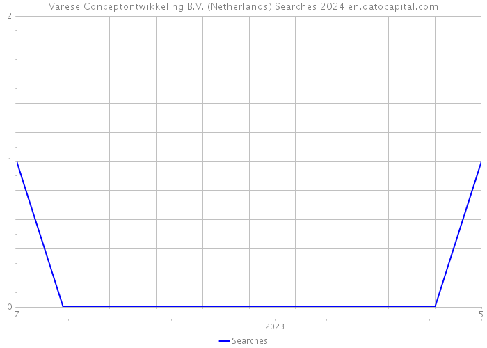 Varese Conceptontwikkeling B.V. (Netherlands) Searches 2024 