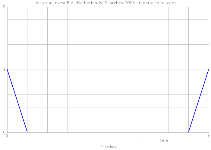 Victoria-Invest B.V. (Netherlands) Searches 2024 
