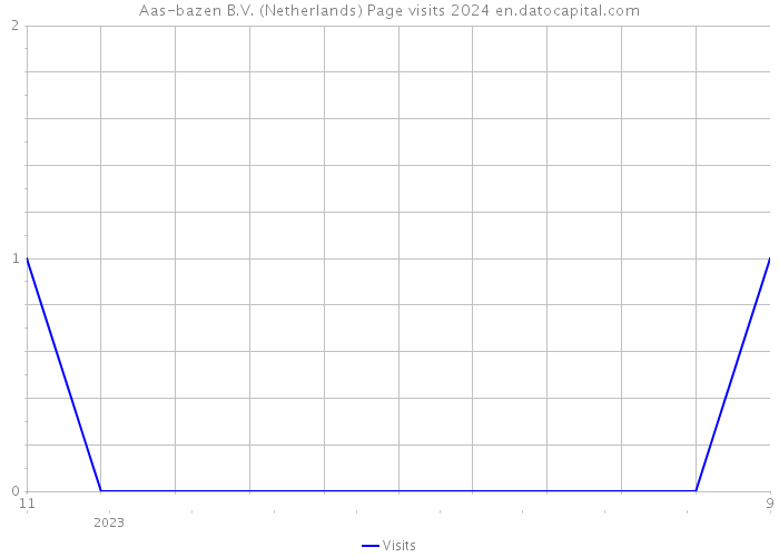 Aas-bazen B.V. (Netherlands) Page visits 2024 