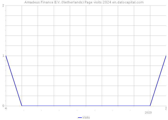 Amadeus Finance B.V. (Netherlands) Page visits 2024 