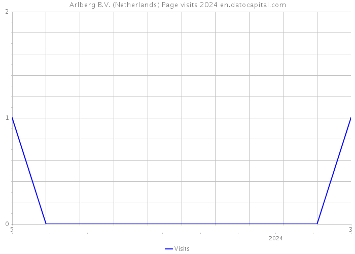 Arlberg B.V. (Netherlands) Page visits 2024 
