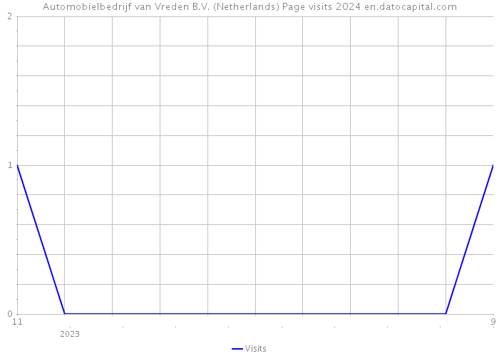 Automobielbedrijf van Vreden B.V. (Netherlands) Page visits 2024 