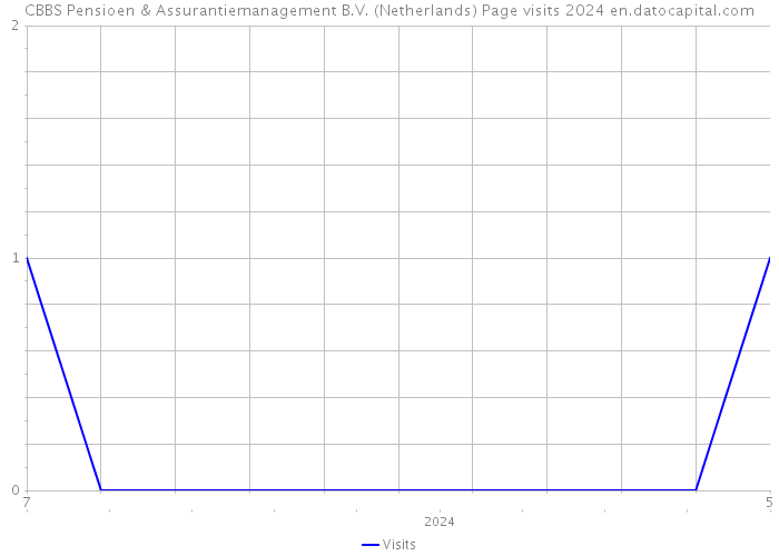 CBBS Pensioen & Assurantiemanagement B.V. (Netherlands) Page visits 2024 
