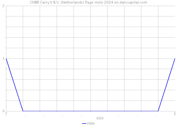 CNBB Carry II B.V. (Netherlands) Page visits 2024 