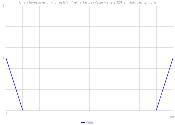 Chen Investment Holding B.V. (Netherlands) Page visits 2024 