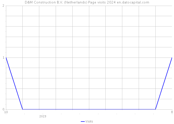 D&M Construction B.V. (Netherlands) Page visits 2024 