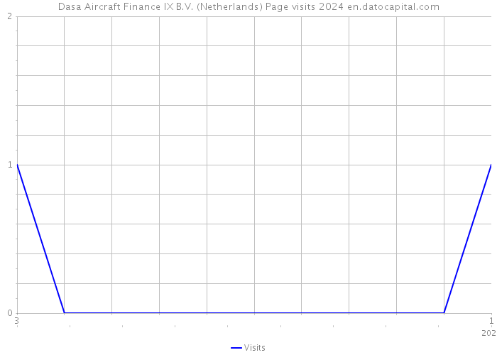 Dasa Aircraft Finance IX B.V. (Netherlands) Page visits 2024 