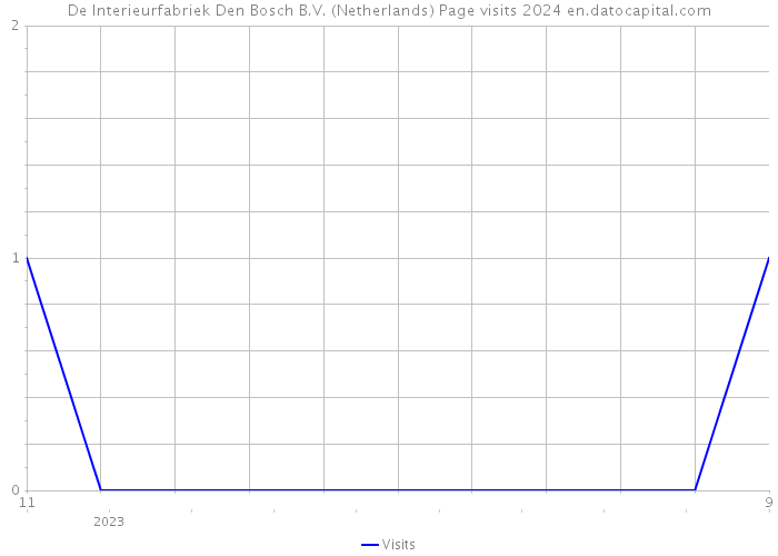 De Interieurfabriek Den Bosch B.V. (Netherlands) Page visits 2024 