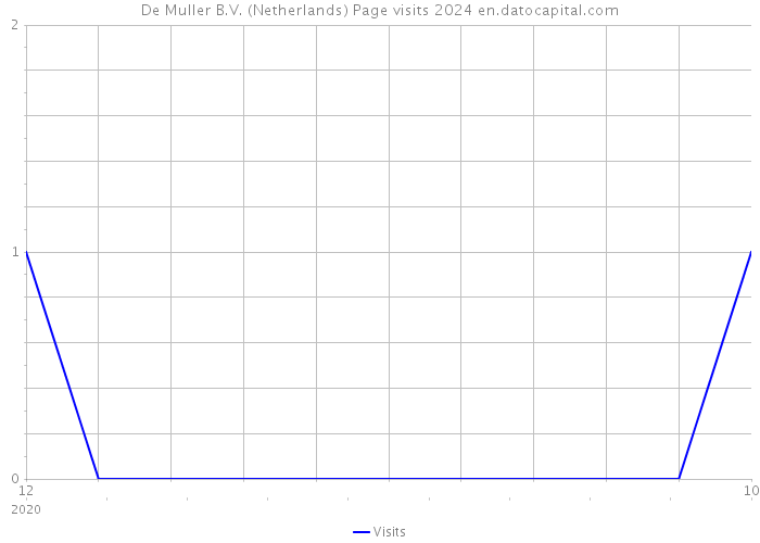 De Muller B.V. (Netherlands) Page visits 2024 