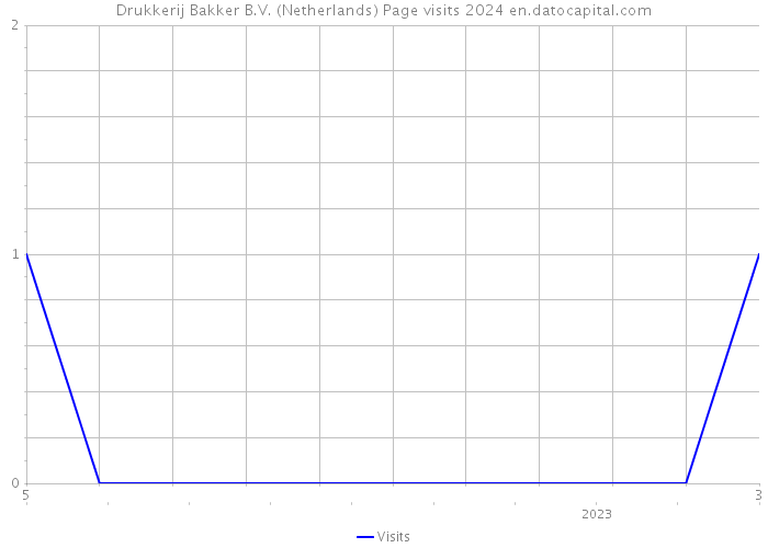 Drukkerij Bakker B.V. (Netherlands) Page visits 2024 