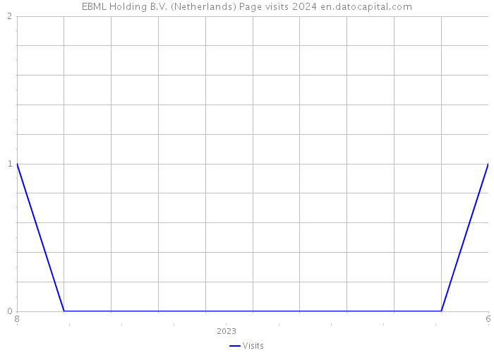 EBML Holding B.V. (Netherlands) Page visits 2024 