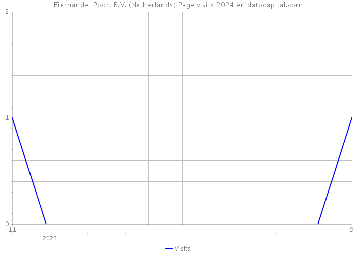 Eierhandel Poort B.V. (Netherlands) Page visits 2024 