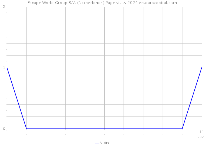 Escape World Group B.V. (Netherlands) Page visits 2024 