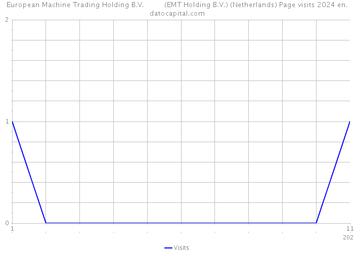 European Machine Trading Holding B.V. (EMT Holding B.V.) (Netherlands) Page visits 2024 