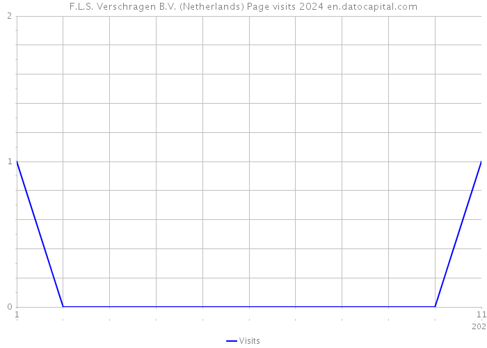 F.L.S. Verschragen B.V. (Netherlands) Page visits 2024 