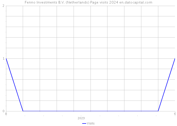 Fenno Investments B.V. (Netherlands) Page visits 2024 