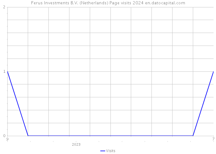 Ferus Investments B.V. (Netherlands) Page visits 2024 
