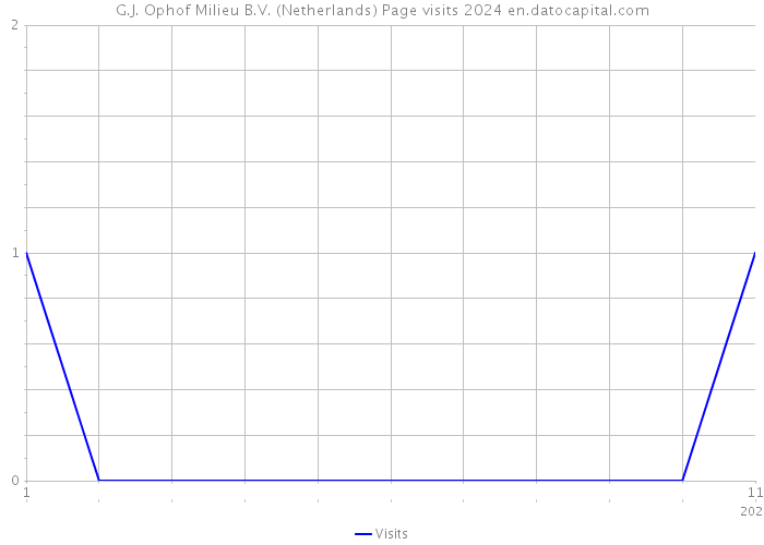 G.J. Ophof Milieu B.V. (Netherlands) Page visits 2024 