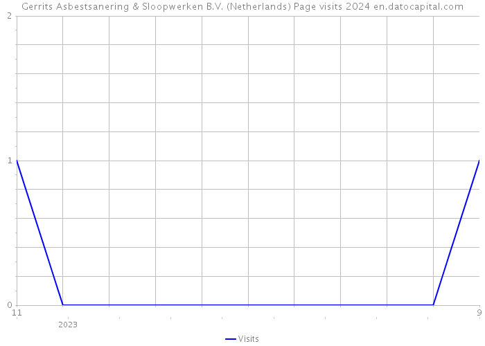 Gerrits Asbestsanering & Sloopwerken B.V. (Netherlands) Page visits 2024 