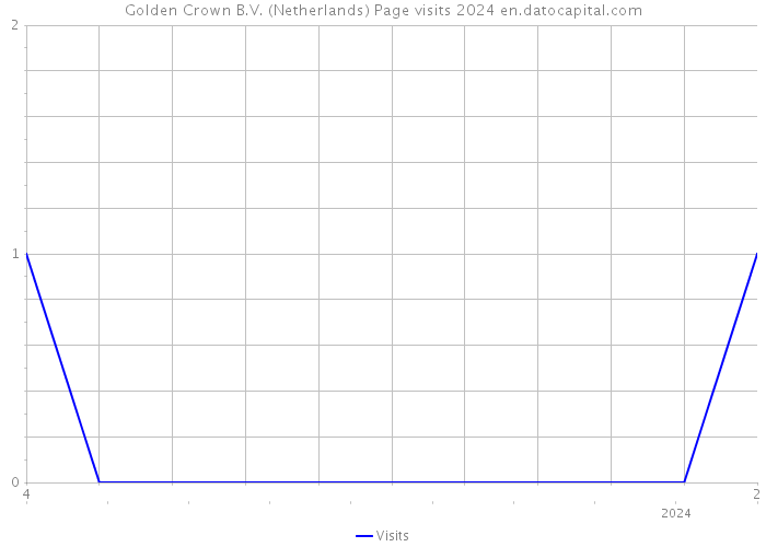 Golden Crown B.V. (Netherlands) Page visits 2024 