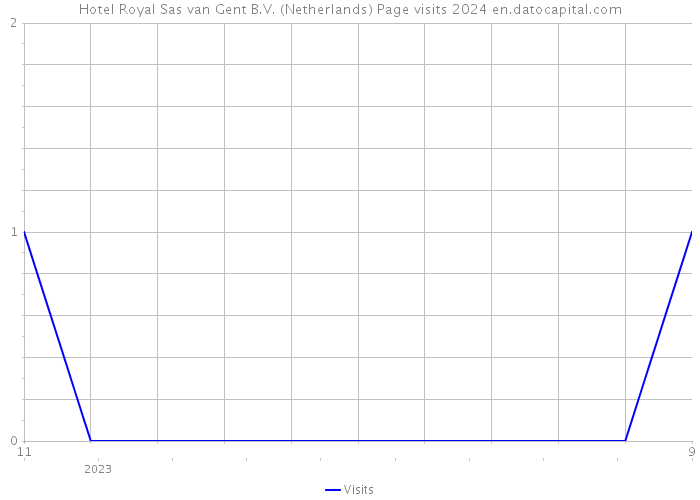 Hotel Royal Sas van Gent B.V. (Netherlands) Page visits 2024 