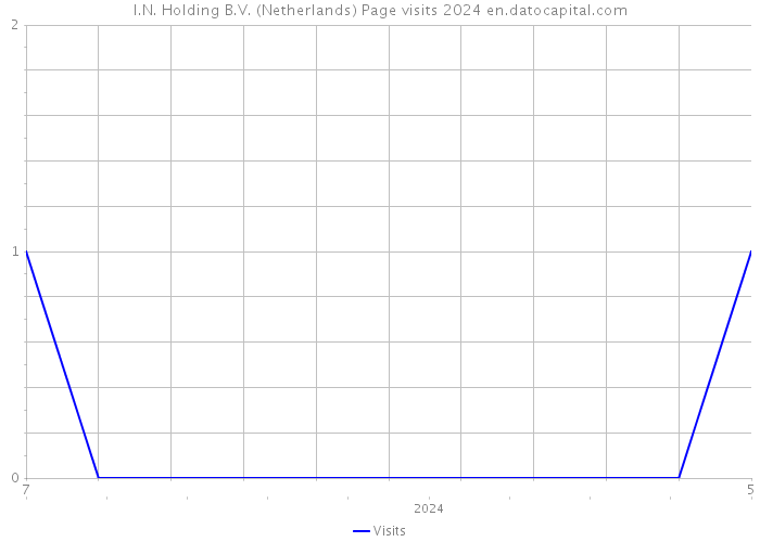 I.N. Holding B.V. (Netherlands) Page visits 2024 