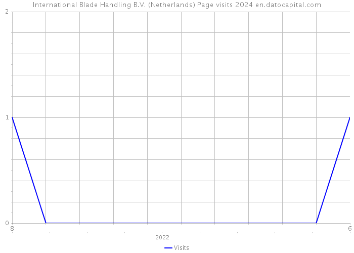 International Blade Handling B.V. (Netherlands) Page visits 2024 
