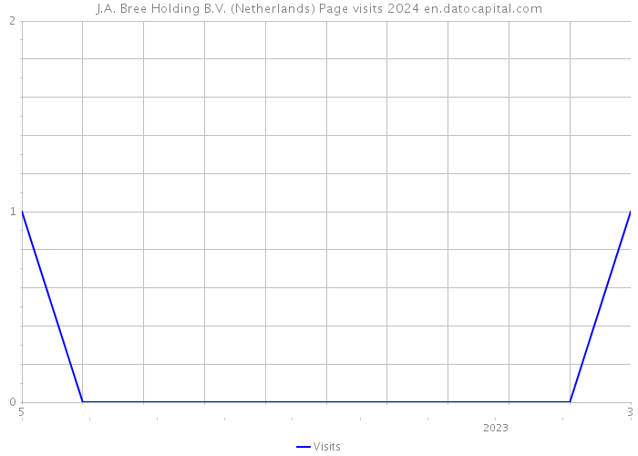 J.A. Bree Holding B.V. (Netherlands) Page visits 2024 